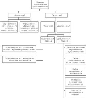 Методы оценки ответственности