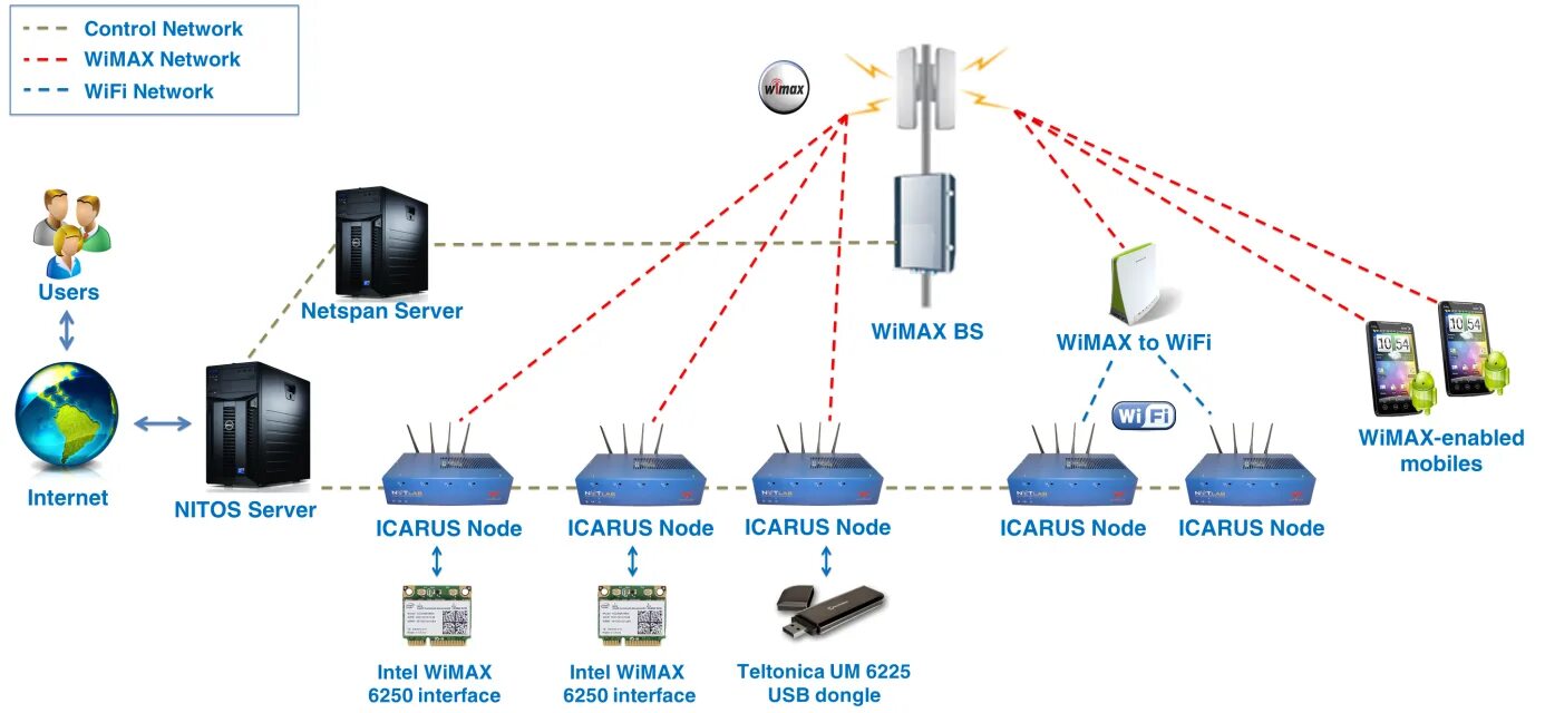 Канал сети wifi. Структурная схема WIMAX. Беспроводные технологии Wi-Fi и WIMAX. Архитектура сети WIMAX WIFI. Технология беспроводной связи WIMAX схема.