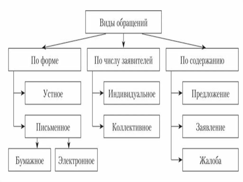 Формы и виды обращения граждан схема. К числу основных форм обращений граждан не относится. Перечислите виды обращений граждан. Виды обогащений граждан. Формы обращения граждан в органы местного самоуправления