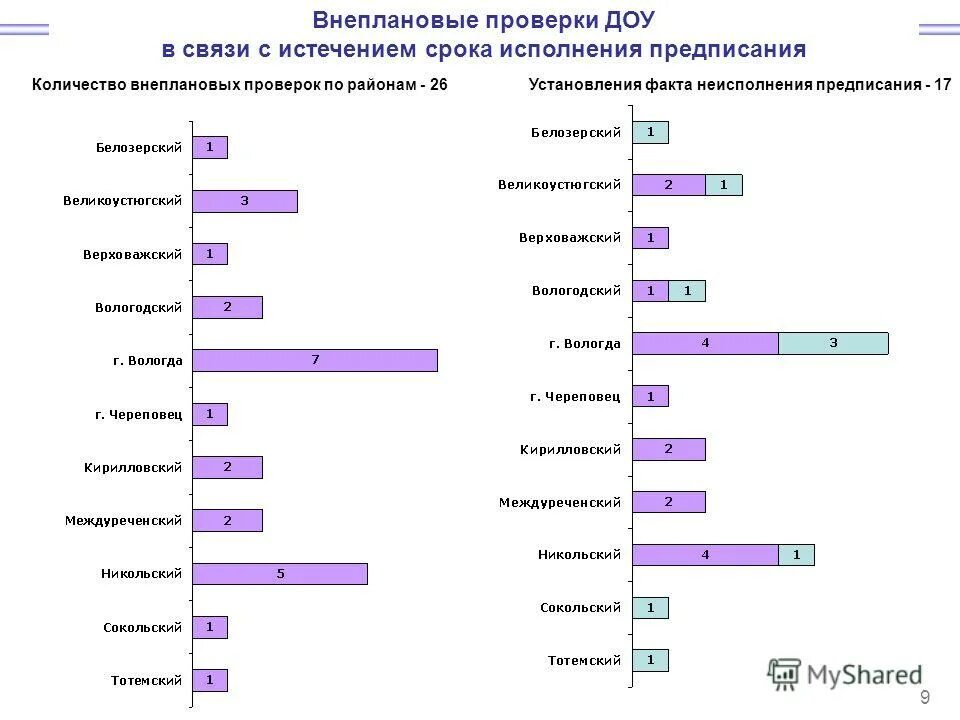 Проверка дошкольных образовательных учреждений. Проверка дошкольных образовательных учреждений
