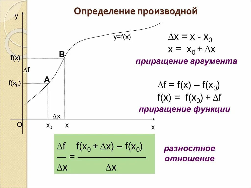 Приращение аргумента x. Производная приращение функции. Приращение функции понятие о производной. Приращение функции на графике производной. Приращение аргумента и приращение функции.