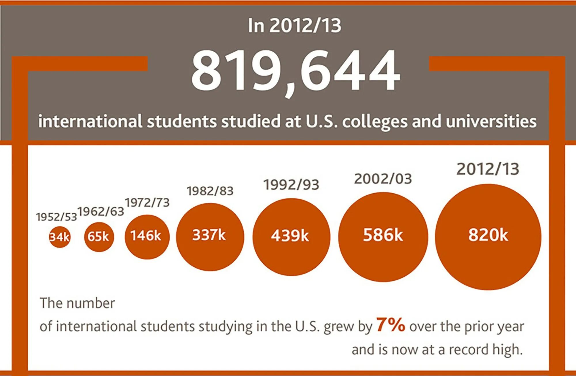 Система образования в сша. How many higher education. How many higher education. Higher educator monster. Иностранные студенты статистика.