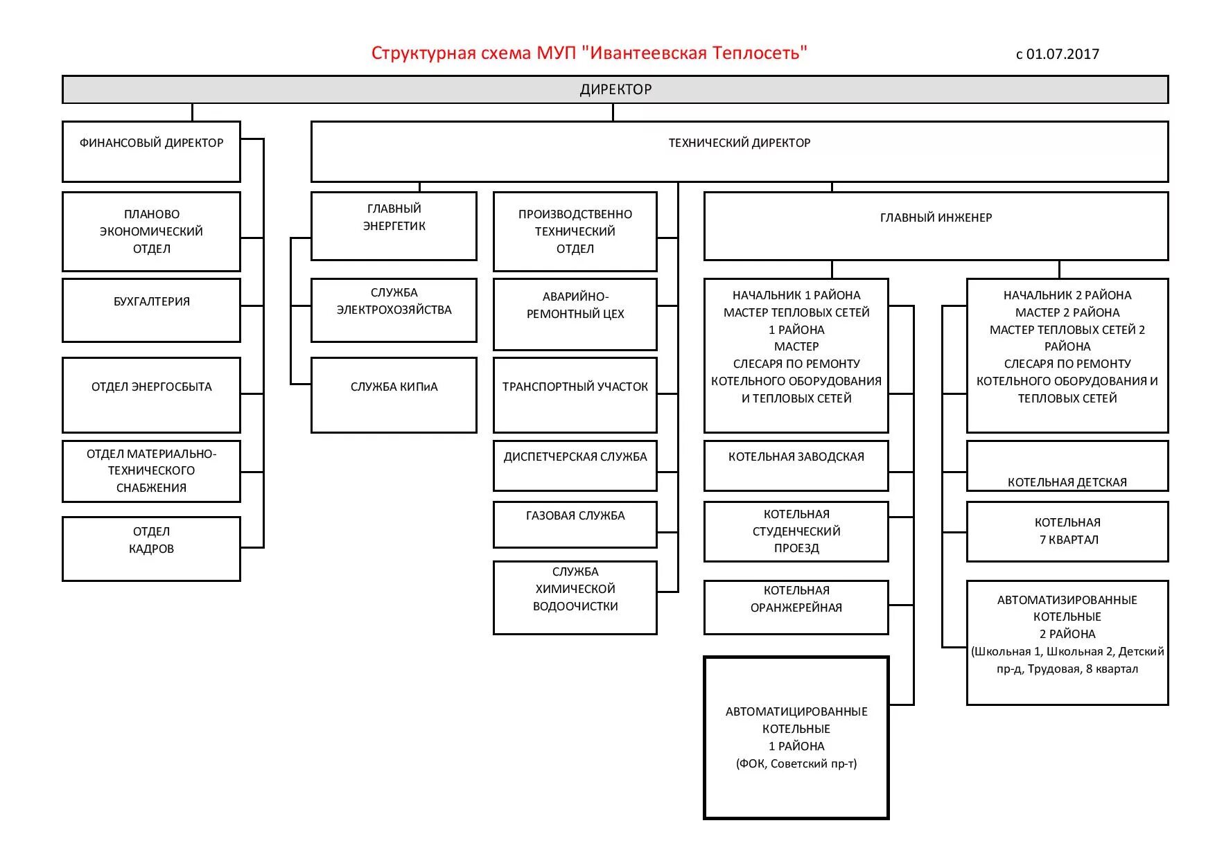 структура управления муп жкх. унитарные организации. организационная структура муп водоканал киров. техник-смотритель жкх обязанности. муп управляющая организация.