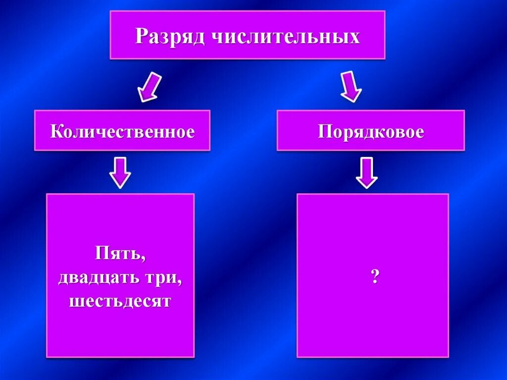 Три пятых разряд числительного