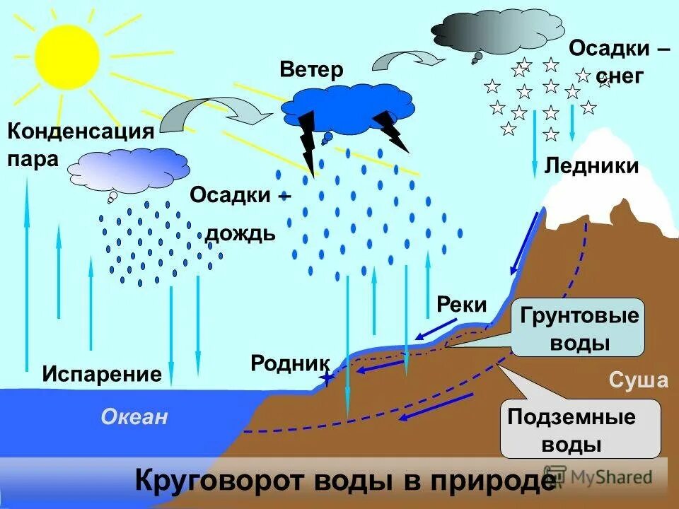 Движение 6 вод в океане