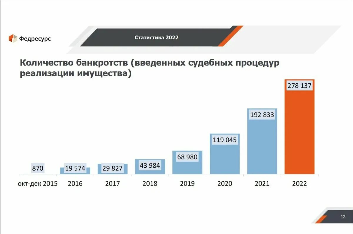 Статистика банкротства. Статистика по банкротству в РФ. Сопровождение процедур банкротства физических лиц. Статистика преднамеренного банкротства. Статистика банкротства физических