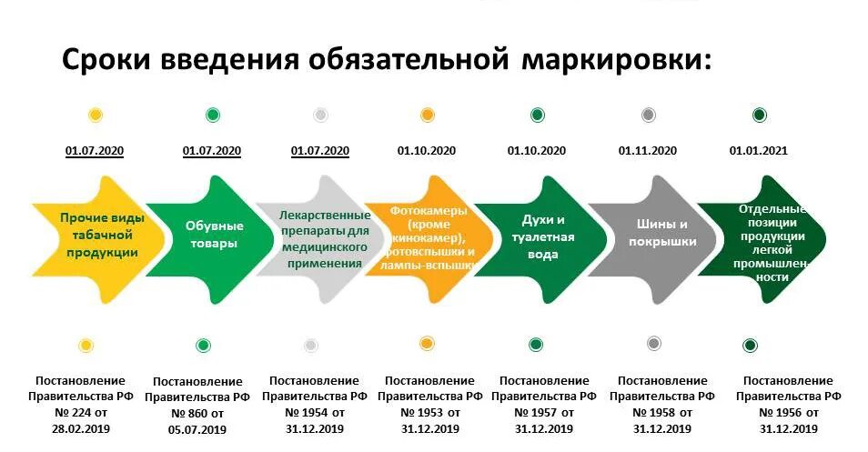 Перечень товаров подлежащих обязательной маркировке средствами идентификации. Планы внедрения маркировки. этапы маркировки. сроки введения маркировки. этапы маркировки товаров.