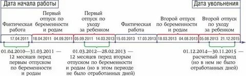 Калькулятор нового периода отпуска после декрета