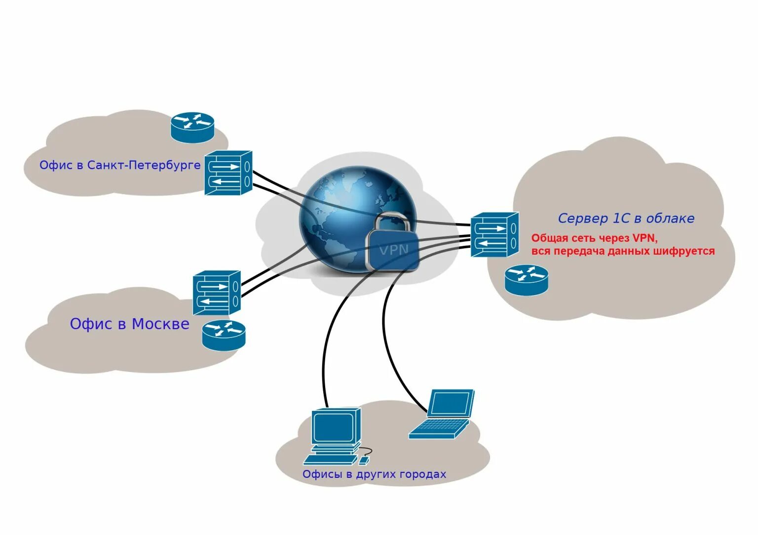 Схема VPN туннеля. Объединение сетей через VPN. Локальная сеть через VPN. VPN облако.