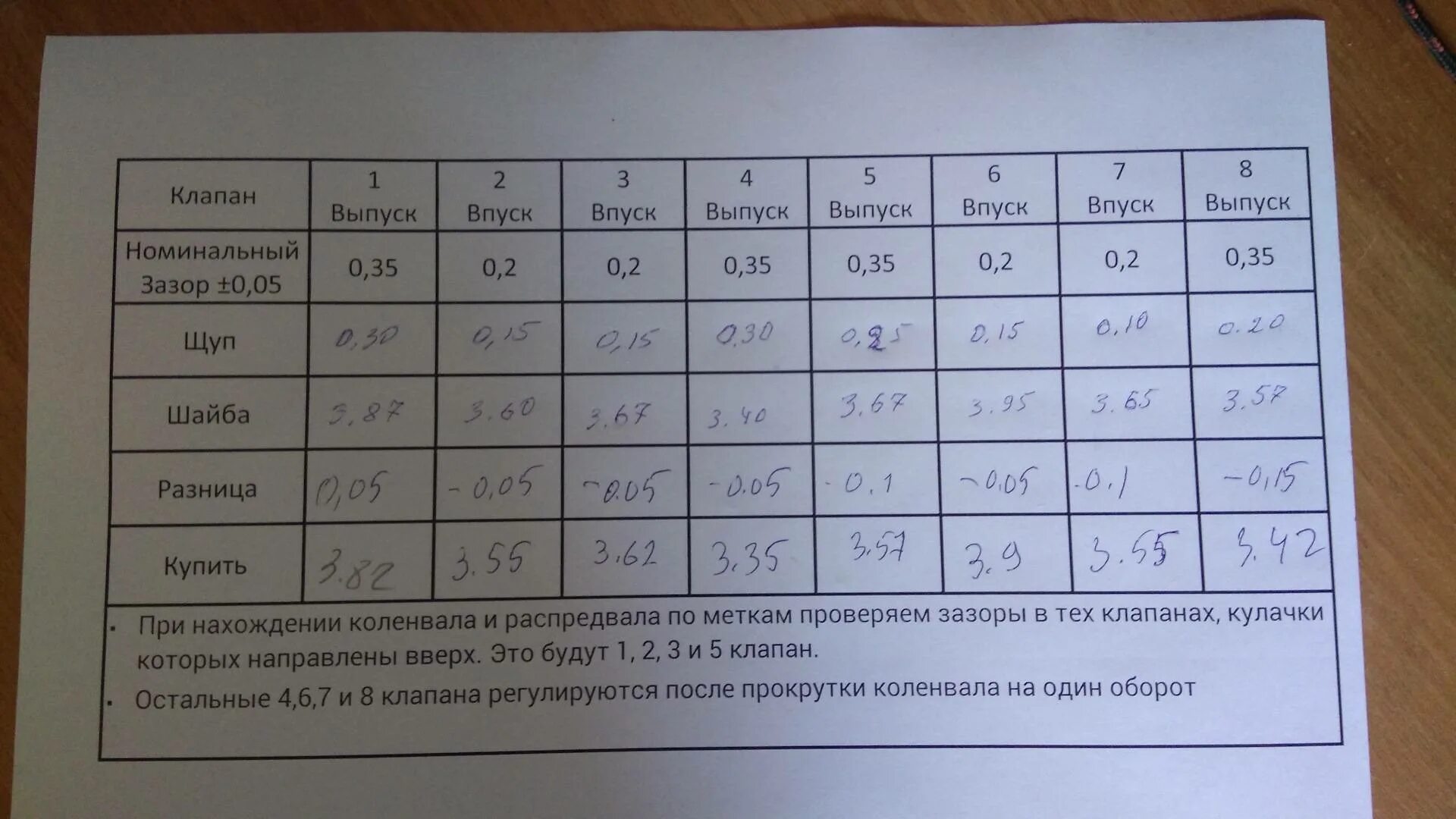 Регулировка клапанов 8 клапанов. Таблица зазоров клапанов ВАЗ 2110 8 кл. Зазоры клапанов ВАЗ 2115 инжектор 1.6. Таблица регулировки клапанов на ВАЗ 2115. Зазор регулировка клапанов ВАЗ 8кл.