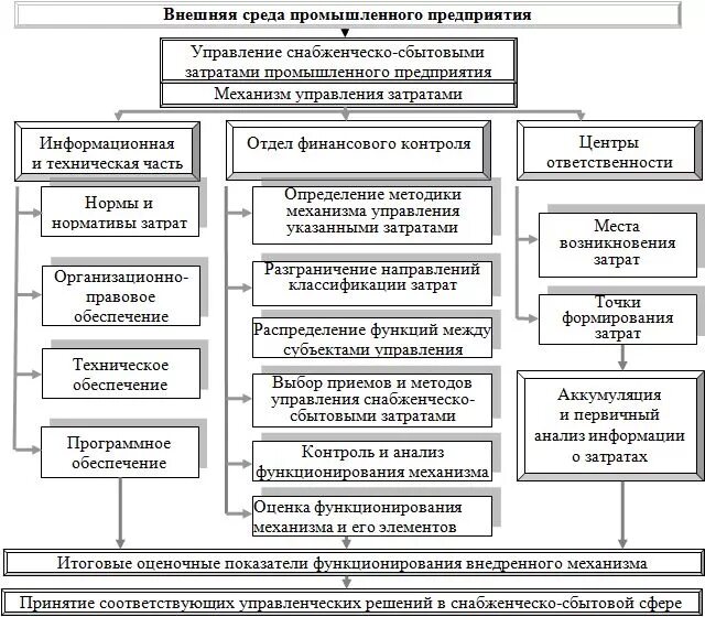 Основные методы управления затратами. Управление расходами предприятия. Методы управления затратами на предприятии. Методы управления затратами на предприятии. Способы оптимизации затрат схема.