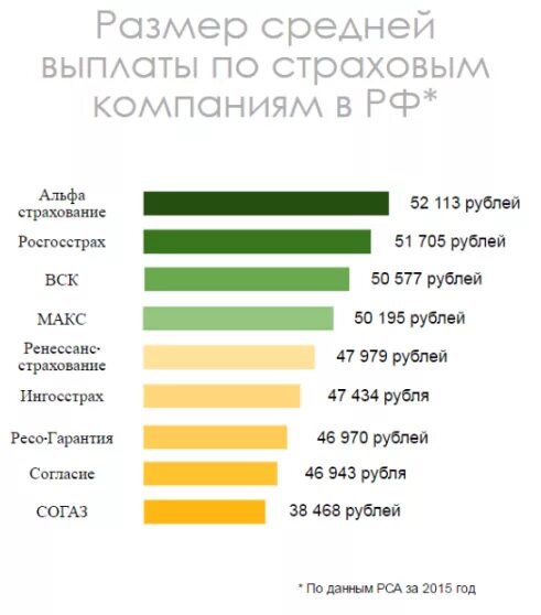 Максимальная сумма выплаты по каско. Максимальный размер выплаты по ОСАГО. Средняя сумма страховых выплат. Максимальный размер страховой выплаты.