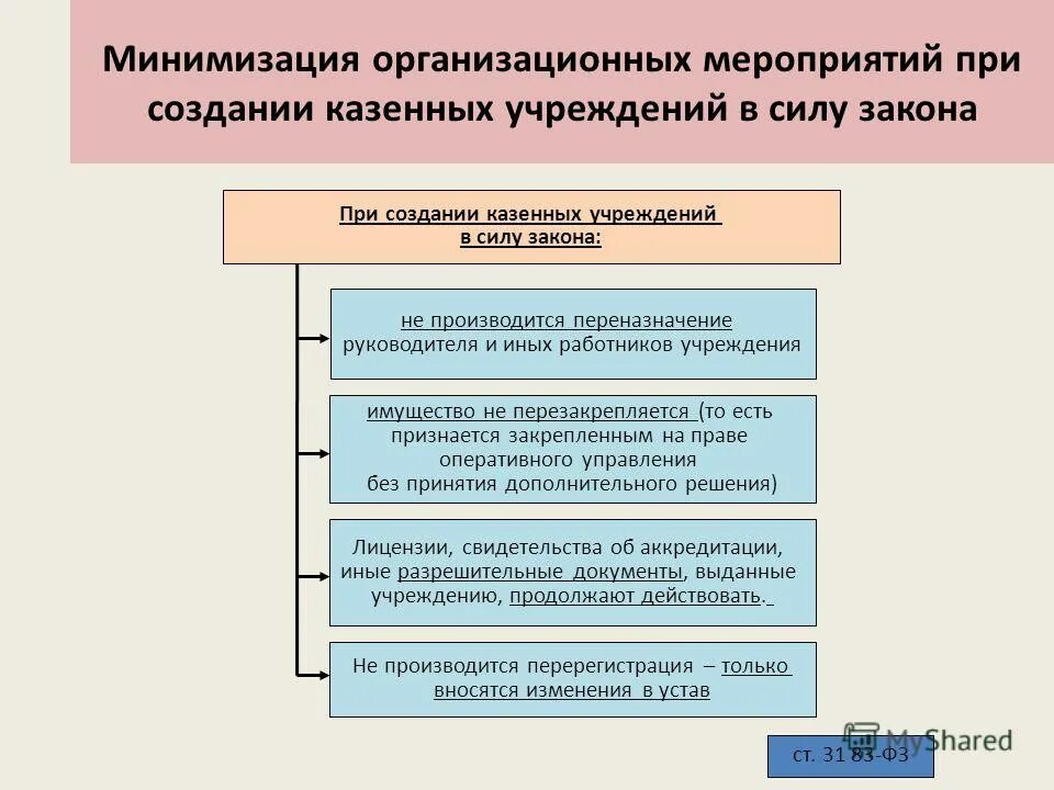 Правовой статус государственного учреждения