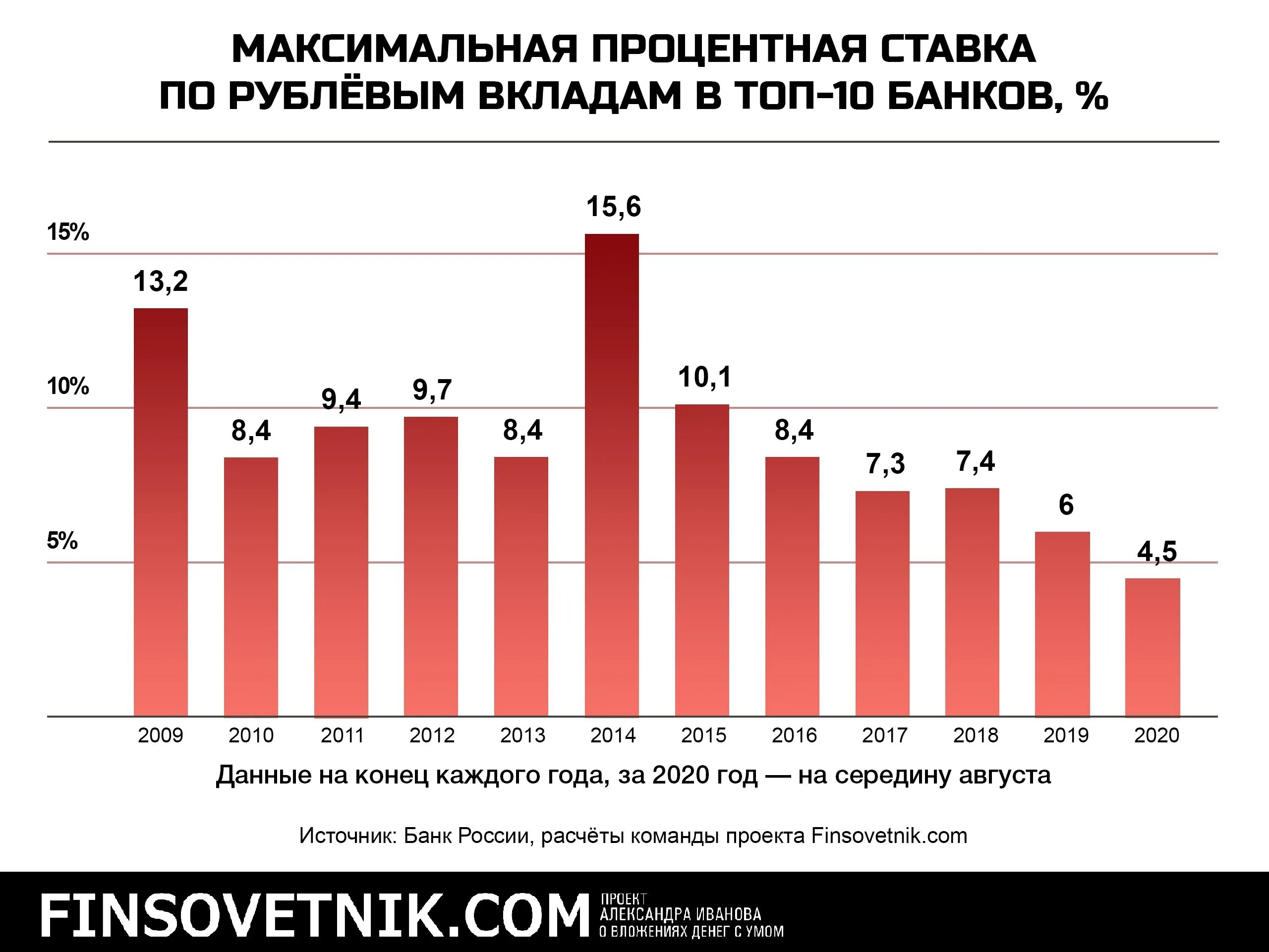 Число инвесторов в России. Число частных инвесторов в России по годам. Количество инвесторов в России статистика. Максимальный процент по микрозаймам 2020.