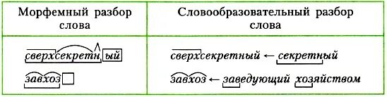 Вечером морфемный разбор и словообразовательный разбор