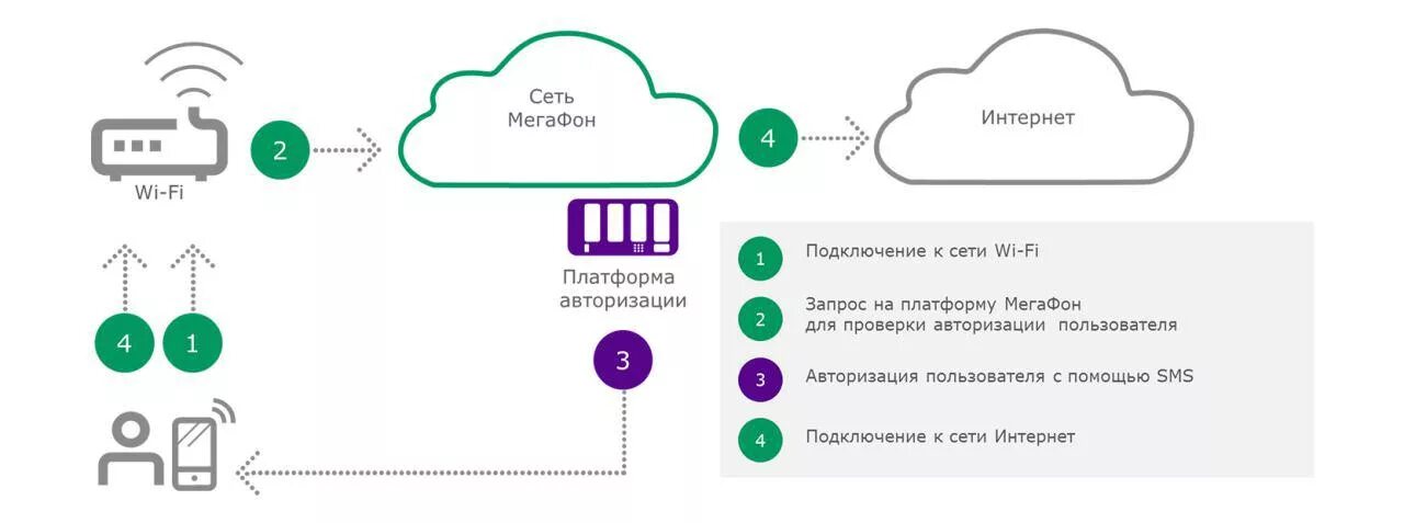 Вай фай требует авторизации. Авторизация сети Wi-Fi. Услуги вай фай авторизации. Wi-Fi с авторизацией. Авторизация по смс.