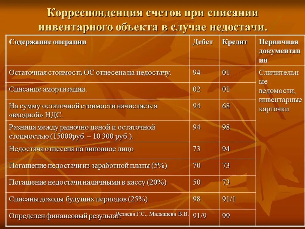 Операции по установленным правилам