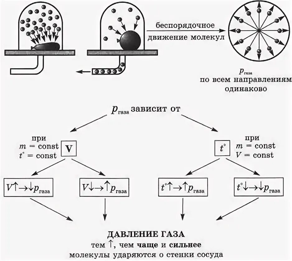 Давление газа физика 10. Давление газа на стенки сосуда вызывается ударами молекул газа. Давление газа кластер. Давление газа физика 10 класс. Опыт давление газа 7 класс.