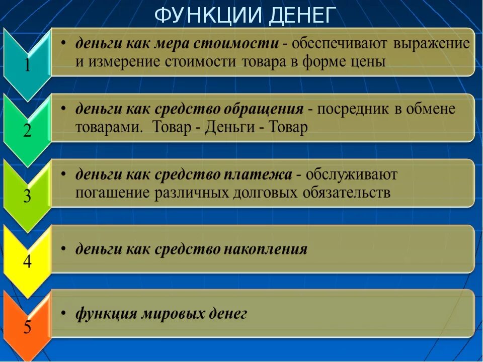 Основные функции денег. Перечислите функции денег. Функции денег в экономике. Перечислите основные функции денег.