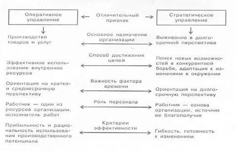 К признакам стратегического управления относят