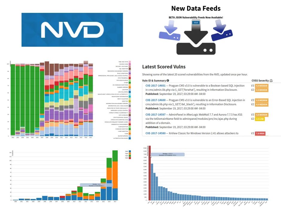 Cve 2019 19781. Nvd nist. cve уязвимости. common vulnerability scoring system.