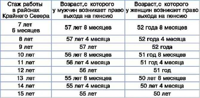 Выход на пенсию по желанию. Северный стаж для выхода на пенсию мужчинам. трудовой стаж на севере для пенсии. северный стаж для пенсии для мужчин. пенсионный возраст в районах приравненных к крайнему северу.