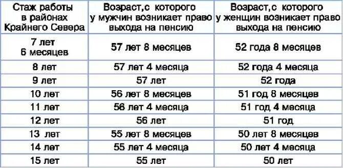 Какие года берут на пенсию. Северный стаж для пенсии для мужчин. Северный стаж для выхода на пенсию мужчинам. Трудовой стаж на севере для пенсии. Стаж в районах крайнего севера для пенсии для женщин.