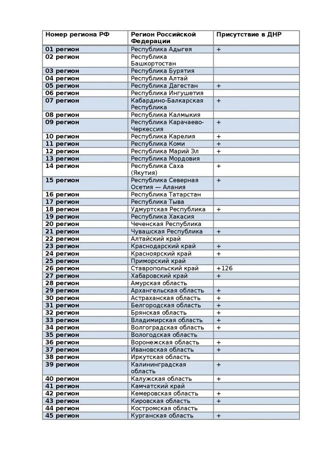 Номера регионов россии на автомобилях 2024. Регионы России по номерам 126. Список номерных знаков автомобилей регионов РФ. Регионы на номерах машин в России таблица 2021. Коды регионов России 126.