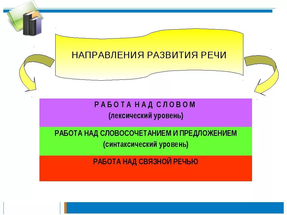 Проект по развитию речи младших Метод проектов в развитии речи дошкольников