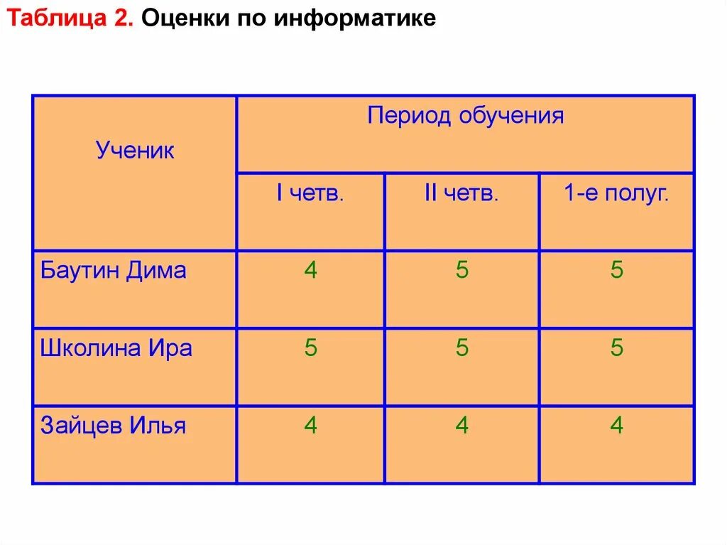 Тест информатика 9 класс табличные информационные модели. Табличная модель. табличные информационные модели. табличная модель цветов. табличные форумы.