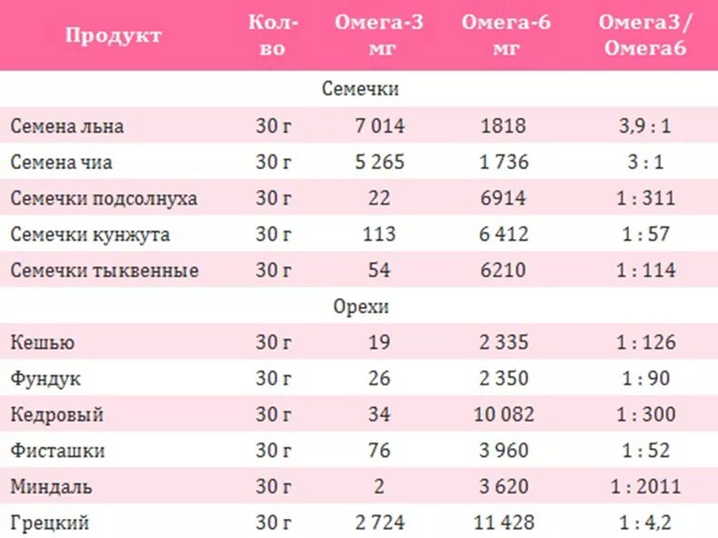 Соотношение Омега 3 и 6 в орехах. Соотношение Омега 3 и Омега 6 в орехах. Соотношение Омега-6/Омега-3 в маслах. Семена льна Омега 3 содержание. В каких маслах содержится омега