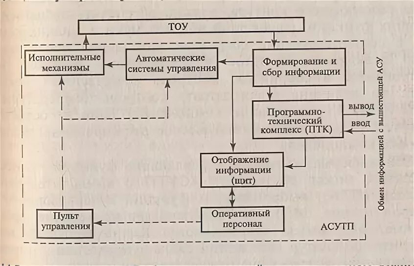 Что происходит при супервизорном режиме управления. Что происходит при супервизорном режиме управления