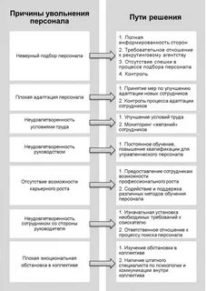 Причины текучести кадров