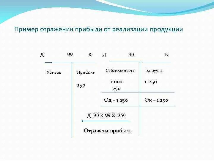 Проводка д 90 к 99. Д90 к99 что означает проводка. Отражается прибыль от реализации продукции. Отражена прибыль.