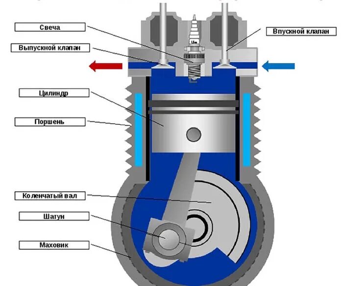 Двигатели внутреннего строения. Двигатель внутреннего сгорания схема. Устройство двигателя внутреннего сгорания. Устройство двухтактного двигателя внутреннего сгорания. Четырёхтактный двигатель внутреннего сгорания.