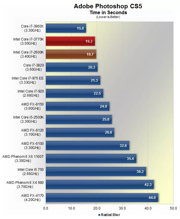 Сравнение процессоров intel i7. Intel core i7-3770 поколение. таблица процессоров intel core i7 3770. intel core i7 быстродействие. производительность процессоров 3770k.