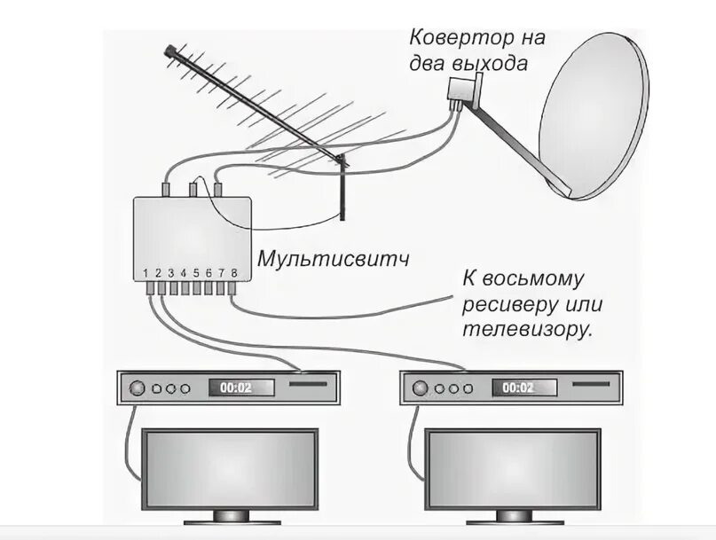 Как подключить триколор без интернета. Схема подключения Триколор на 2 телевизора схема. Схема подключения антенных кабелей к ресиверу на 2 ТВ. Схемы соединения 2 ресиверов Триколор на 2 телевизора. Схема подключения спутниковой антенны на 6 телевизоров.