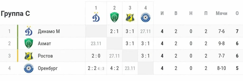 Кубок России турнирная таблица 2022-2023. Кубок России по футболу 2022-2023 таблица. Кубок России по футболу 2022-2023 таблица турнирная таблица. Ростов таблица футбол.