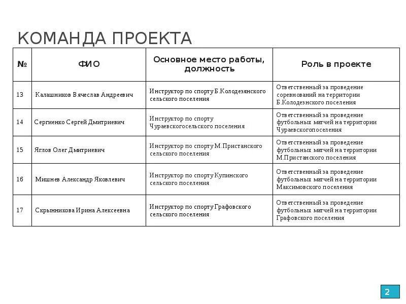 Команду проекта составляют. Команда проекта. Слайд команда проекта. Команда проекта должность / роль в проекте,. Команда базового проекта.