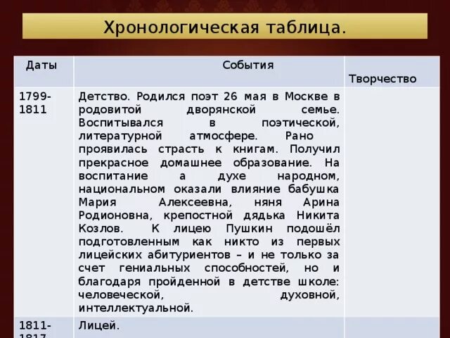 Основные события в произведении. Хронология Пушкина таблица. Хронологическая таблица Пушкина. Творчество Пушкина таблица. Таблица жизни Пушкина.