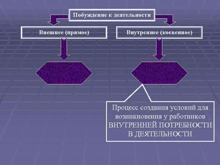 Внутреннее побуждение к деятельности. Прямое побуждение это. Косвенное побуждение примеры. Прямое побуждение примеры. Внутренне побуждение и внешнее побуждение.