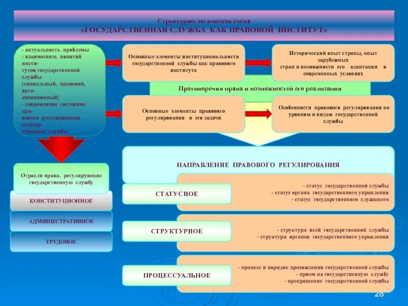 Тенденции государственной службы. Источники государственной службы. Государственная служба схема. Взаимосвязь государственной службы и государственного управления. Задачи современной государственной службы.