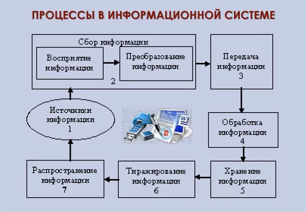 Ции ис. Схема работы информационной системы. Информационные процессы схема. Общая схема информационных процессов. Схема информационных процессов в организации.