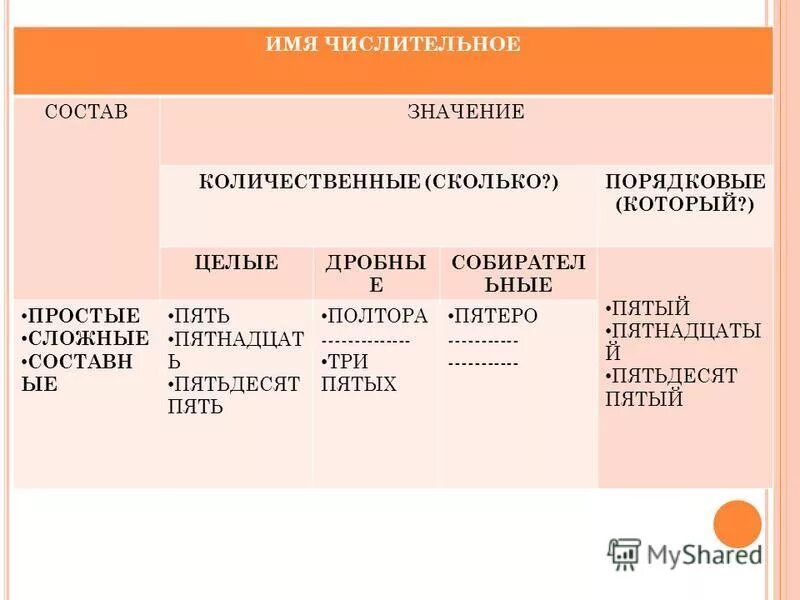 Трех пятых какое числительное. Порядковые числительные. Разряды количественных числительных. Трех пятых какое числительное. Трех пятых какое числительное.
