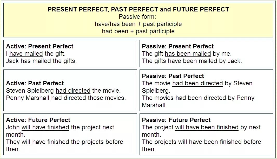 Present perfect Active. Present perfect Active and Passive. Предложения в present perfect Active. Past perfect Active. Present perfect passive form