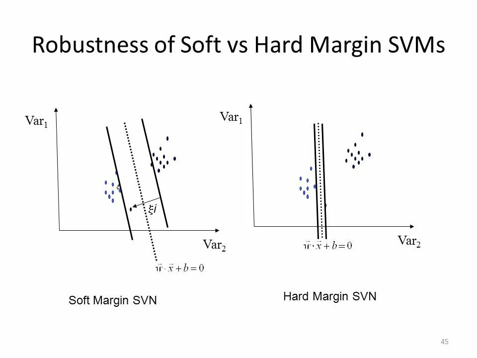 Soft vs. Soft margin. machine support vector regularization c parameter. vector for margin. svms_on.