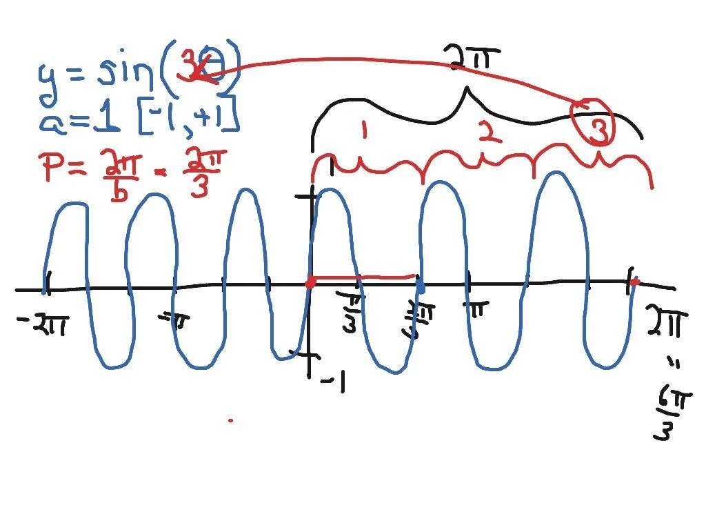 Синус 3х синус х. График функции y sin3x. Функция sin +3. Построить график функции y=sin3x. Функция sin3x.