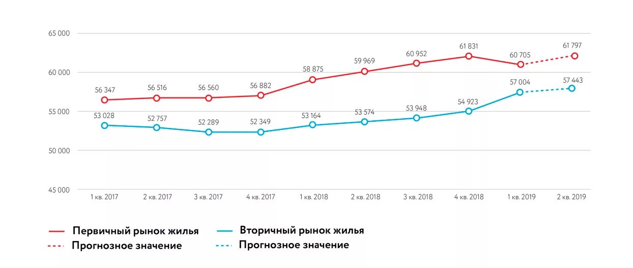 Рынок недвижимости в России. Динамика рынка недвижимости. Динамика спроса на жилье в России. Динамика спроса и предложения на рынке недвижимости. Продажа единственного жилья в 2024