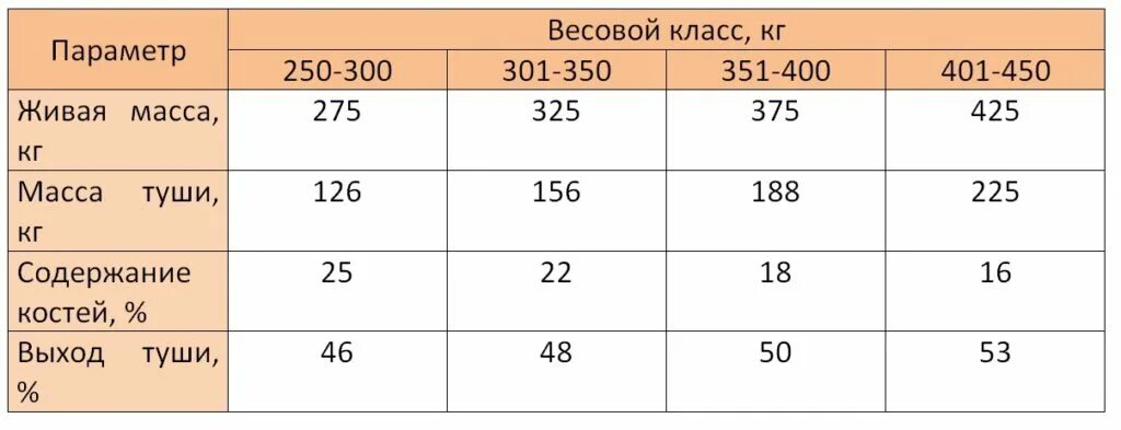 Процент мяса от живого веса. Живой вес свиньи таблица выхода мяса. Таблица убойного веса свиней. Какой процент выхода мяса у коров от живого веса. Выход мяса КРС от живого веса.