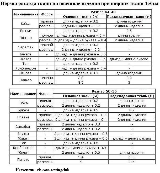 Количество ткани на костюм. Как посчитать расход ткани. Таблица расчета ткани на изделие. Расход ткани на изделие таблица. Таблица расхода ткани на Швейные изделия дети.